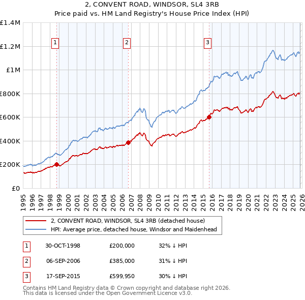 2, CONVENT ROAD, WINDSOR, SL4 3RB: Price paid vs HM Land Registry's House Price Index