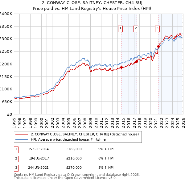 2, CONWAY CLOSE, SALTNEY, CHESTER, CH4 8UJ: Price paid vs HM Land Registry's House Price Index
