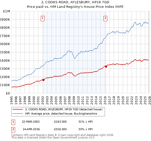 2, COOKS ROAD, AYLESBURY, HP19 7GD: Price paid vs HM Land Registry's House Price Index