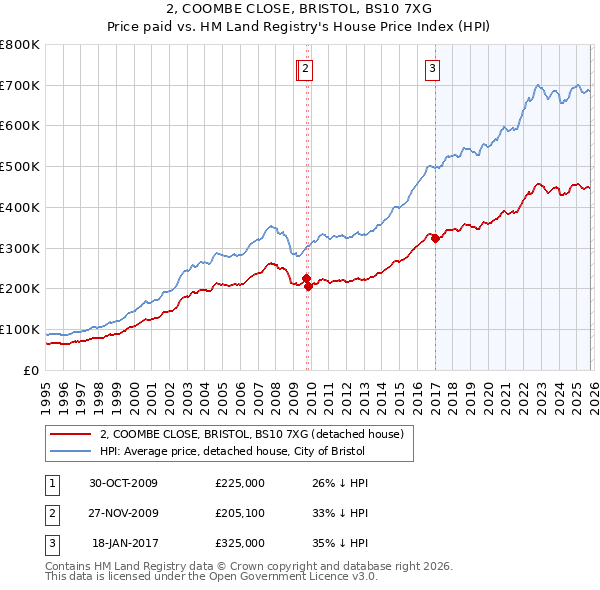 2, COOMBE CLOSE, BRISTOL, BS10 7XG: Price paid vs HM Land Registry's House Price Index