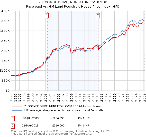 2, COOMBE DRIVE, NUNEATON, CV10 9DD: Price paid vs HM Land Registry's House Price Index