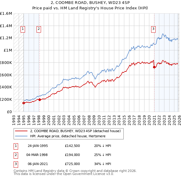 2, COOMBE ROAD, BUSHEY, WD23 4SP: Price paid vs HM Land Registry's House Price Index