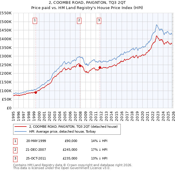 2, COOMBE ROAD, PAIGNTON, TQ3 2QT: Price paid vs HM Land Registry's House Price Index