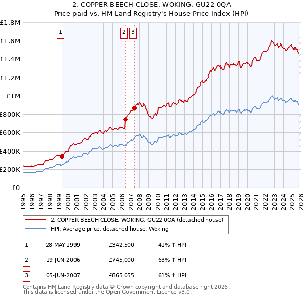 2, COPPER BEECH CLOSE, WOKING, GU22 0QA: Price paid vs HM Land Registry's House Price Index