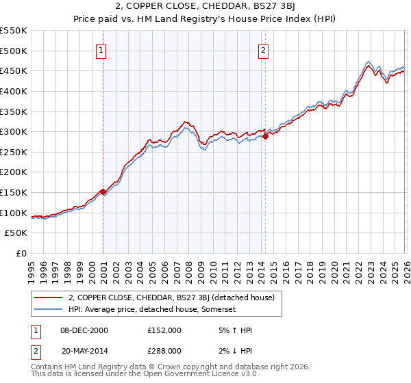 2, COPPER CLOSE, CHEDDAR, BS27 3BJ: Price paid vs HM Land Registry's House Price Index