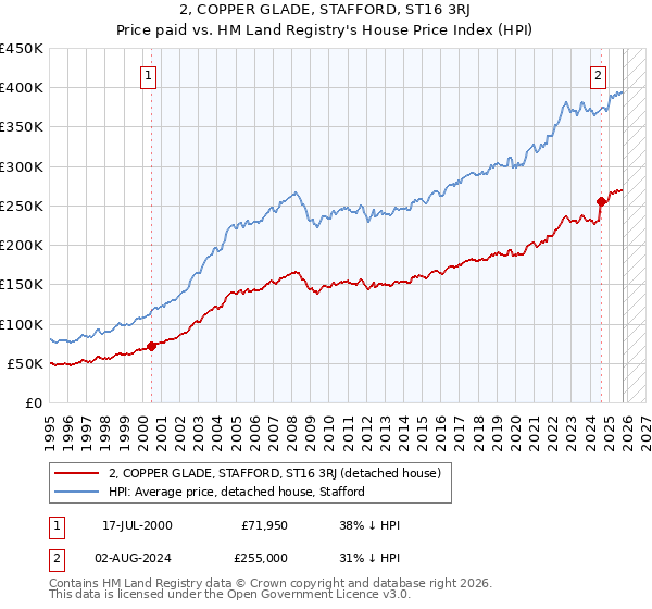 2, COPPER GLADE, STAFFORD, ST16 3RJ: Price paid vs HM Land Registry's House Price Index