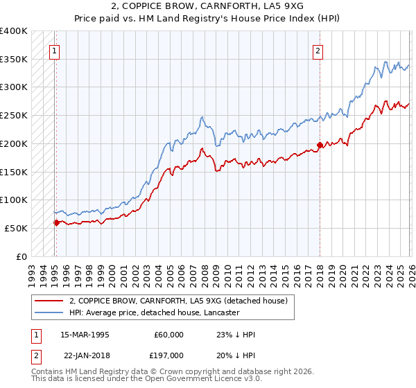 2, COPPICE BROW, CARNFORTH, LA5 9XG: Price paid vs HM Land Registry's House Price Index