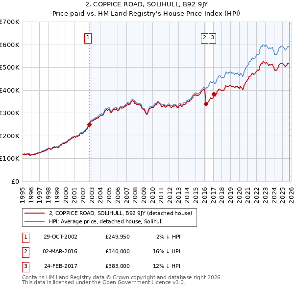 2, COPPICE ROAD, SOLIHULL, B92 9JY: Price paid vs HM Land Registry's House Price Index