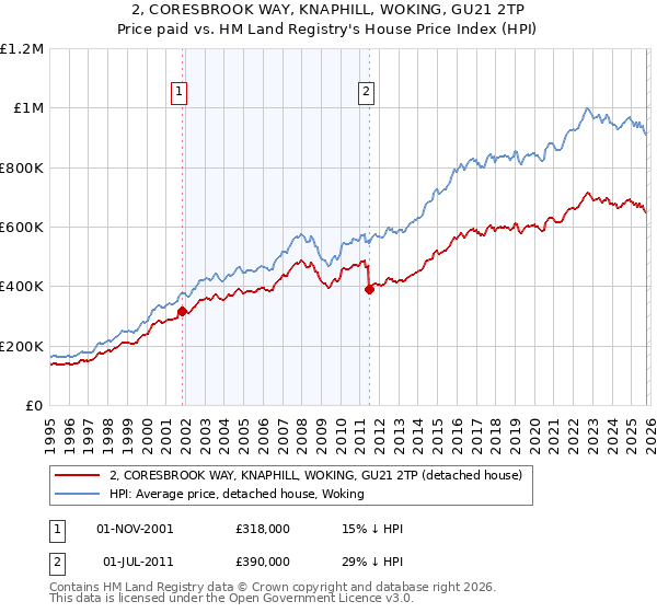 2, CORESBROOK WAY, KNAPHILL, WOKING, GU21 2TP: Price paid vs HM Land Registry's House Price Index