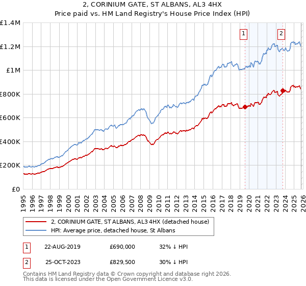 2, CORINIUM GATE, ST ALBANS, AL3 4HX: Price paid vs HM Land Registry's House Price Index