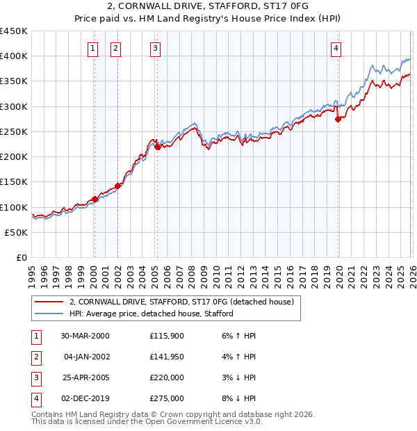 2, CORNWALL DRIVE, STAFFORD, ST17 0FG: Price paid vs HM Land Registry's House Price Index