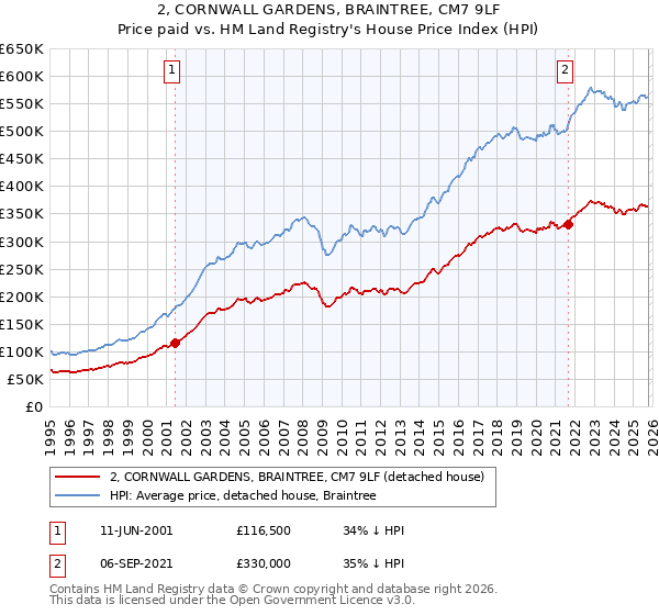 2, CORNWALL GARDENS, BRAINTREE, CM7 9LF: Price paid vs HM Land Registry's House Price Index