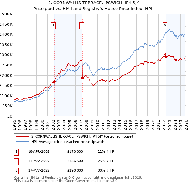 2, CORNWALLIS TERRACE, IPSWICH, IP4 5JY: Price paid vs HM Land Registry's House Price Index