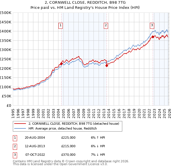 2, CORNWELL CLOSE, REDDITCH, B98 7TG: Price paid vs HM Land Registry's House Price Index