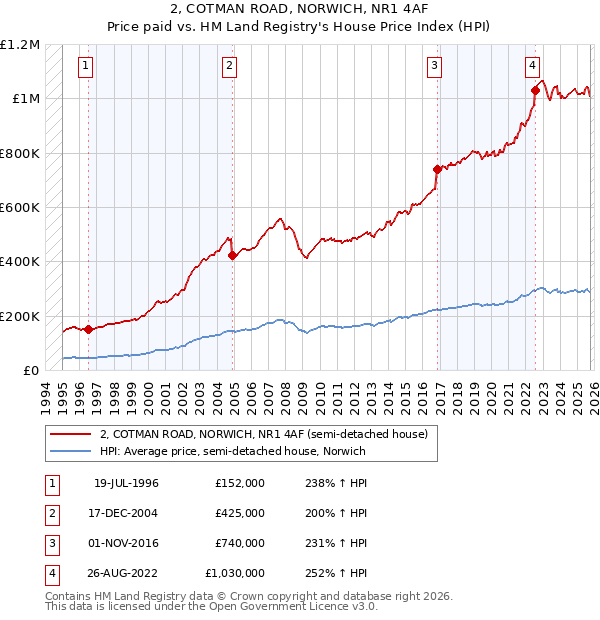 2, COTMAN ROAD, NORWICH, NR1 4AF: Price paid vs HM Land Registry's House Price Index