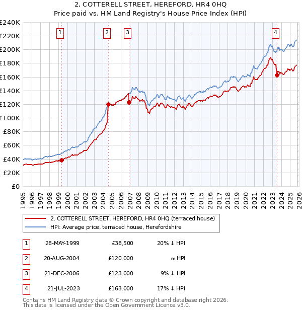 2, COTTERELL STREET, HEREFORD, HR4 0HQ: Price paid vs HM Land Registry's House Price Index