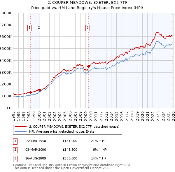 2, COUPER MEADOWS, EXETER, EX2 7TF: Price paid vs HM Land Registry's House Price Index