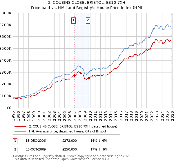 2, COUSINS CLOSE, BRISTOL, BS10 7XH: Price paid vs HM Land Registry's House Price Index