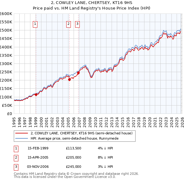 2, COWLEY LANE, CHERTSEY, KT16 9HS: Price paid vs HM Land Registry's House Price Index