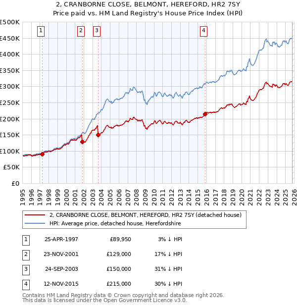 2, CRANBORNE CLOSE, BELMONT, HEREFORD, HR2 7SY: Price paid vs HM Land Registry's House Price Index