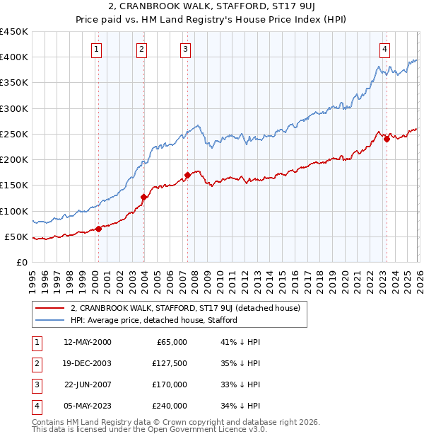 2, CRANBROOK WALK, STAFFORD, ST17 9UJ: Price paid vs HM Land Registry's House Price Index