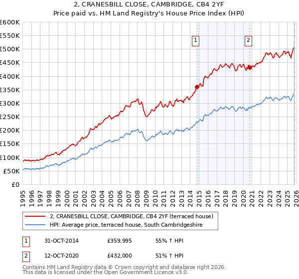 2, CRANESBILL CLOSE, CAMBRIDGE, CB4 2YF: Price paid vs HM Land Registry's House Price Index