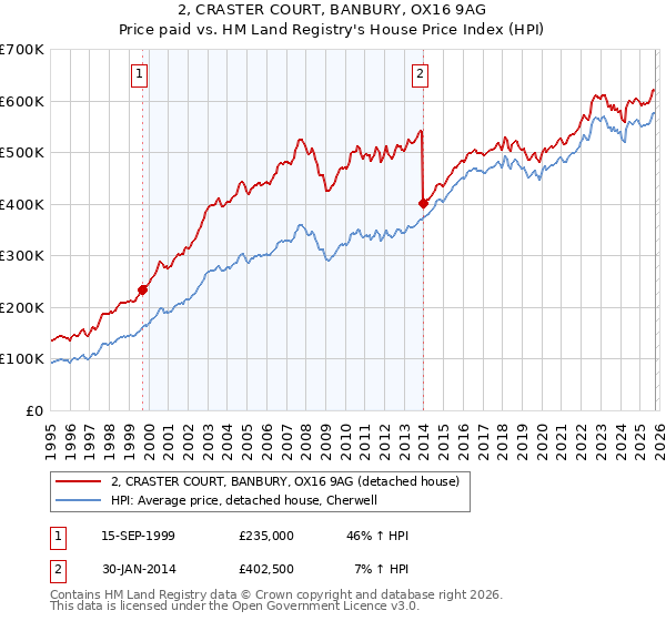 2, CRASTER COURT, BANBURY, OX16 9AG: Price paid vs HM Land Registry's House Price Index