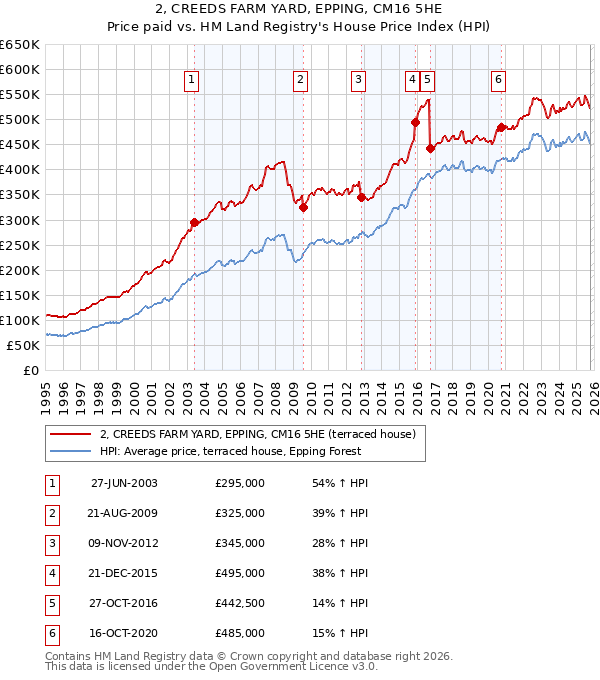2, CREEDS FARM YARD, EPPING, CM16 5HE: Price paid vs HM Land Registry's House Price Index