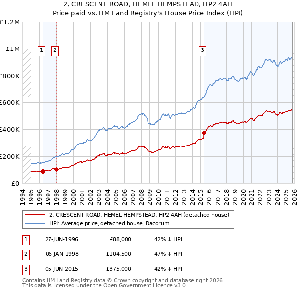 2, CRESCENT ROAD, HEMEL HEMPSTEAD, HP2 4AH: Price paid vs HM Land Registry's House Price Index