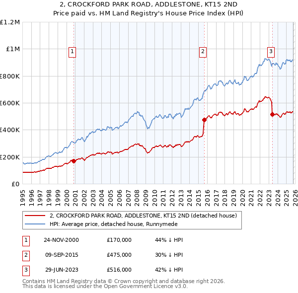 2, CROCKFORD PARK ROAD, ADDLESTONE, KT15 2ND: Price paid vs HM Land Registry's House Price Index