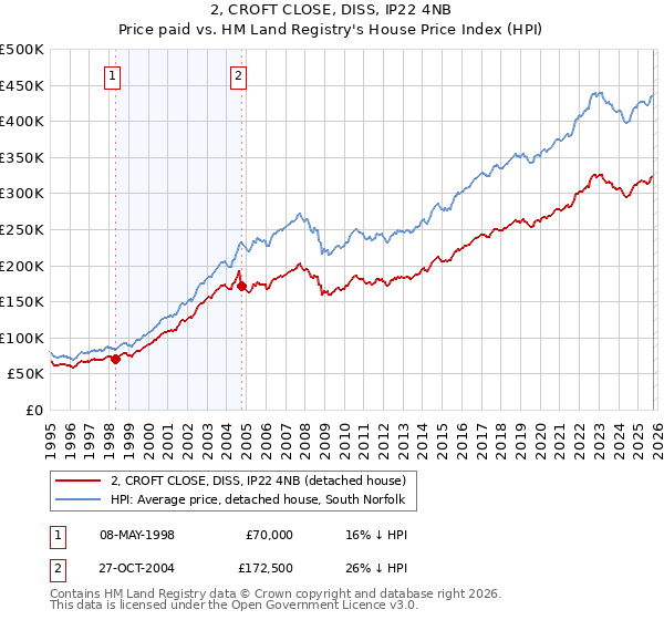 2, CROFT CLOSE, DISS, IP22 4NB: Price paid vs HM Land Registry's House Price Index