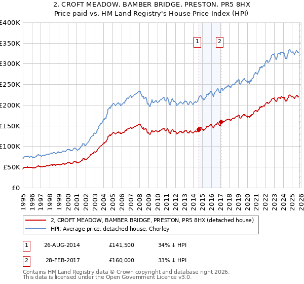 2, CROFT MEADOW, BAMBER BRIDGE, PRESTON, PR5 8HX: Price paid vs HM Land Registry's House Price Index