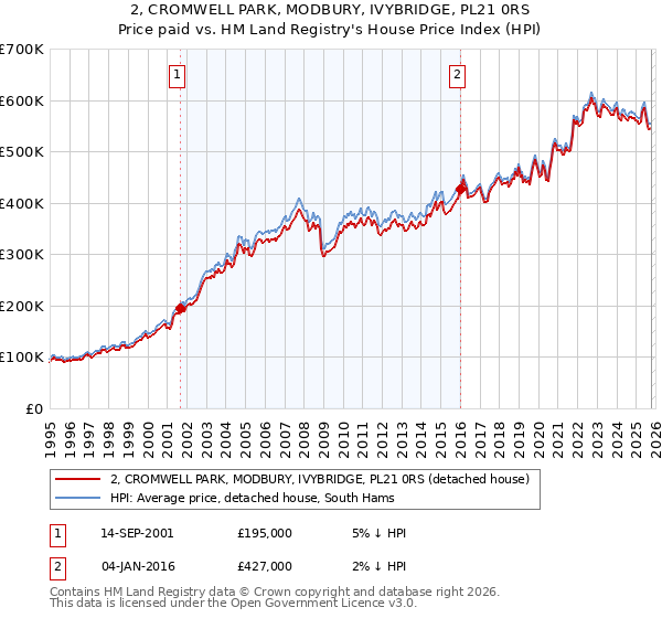 2, CROMWELL PARK, MODBURY, IVYBRIDGE, PL21 0RS: Price paid vs HM Land Registry's House Price Index