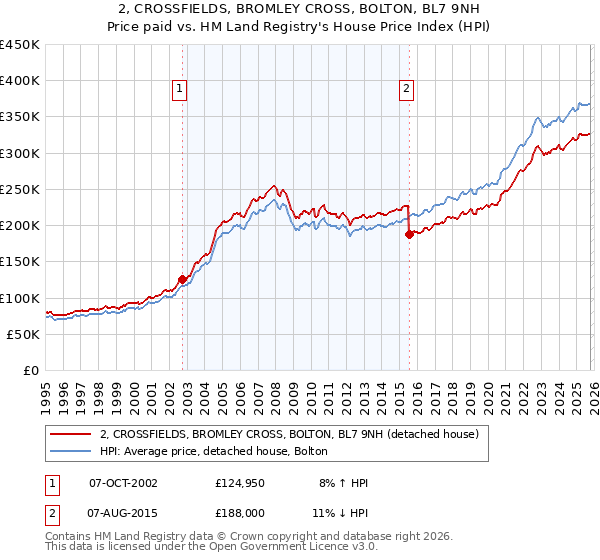 2, CROSSFIELDS, BROMLEY CROSS, BOLTON, BL7 9NH: Price paid vs HM Land Registry's House Price Index