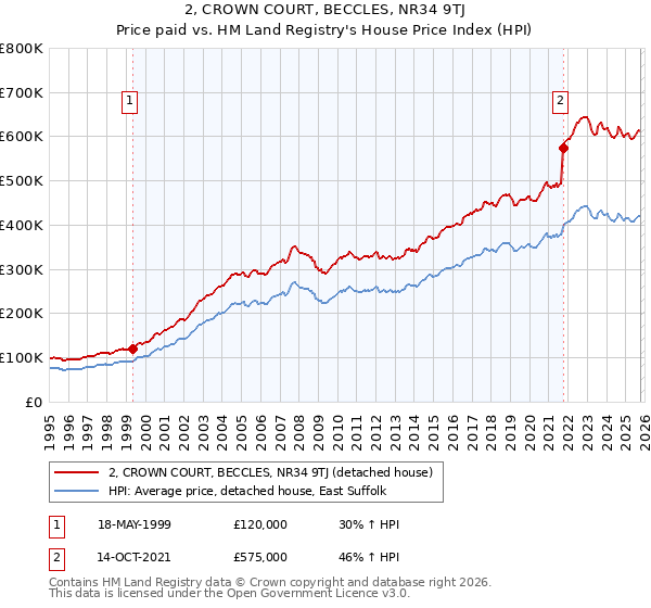 2, CROWN COURT, BECCLES, NR34 9TJ: Price paid vs HM Land Registry's House Price Index
