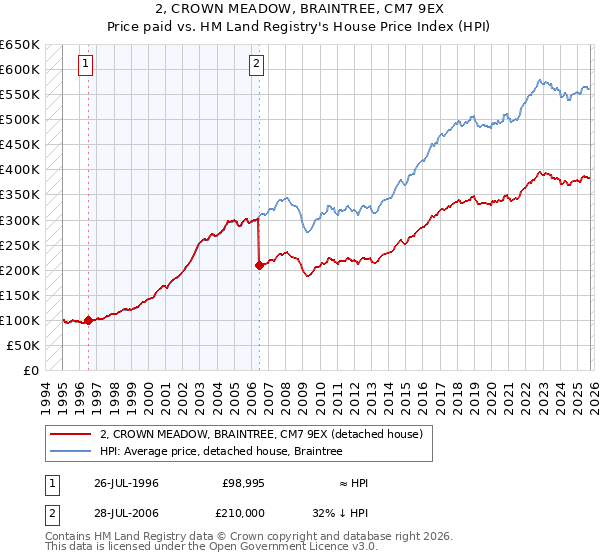 2, CROWN MEADOW, BRAINTREE, CM7 9EX: Price paid vs HM Land Registry's House Price Index