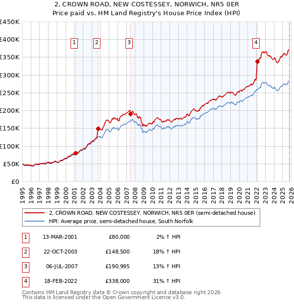 2, CROWN ROAD, NEW COSTESSEY, NORWICH, NR5 0ER: Price paid vs HM Land Registry's House Price Index