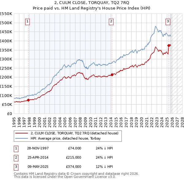 2, CULM CLOSE, TORQUAY, TQ2 7RQ: Price paid vs HM Land Registry's House Price Index