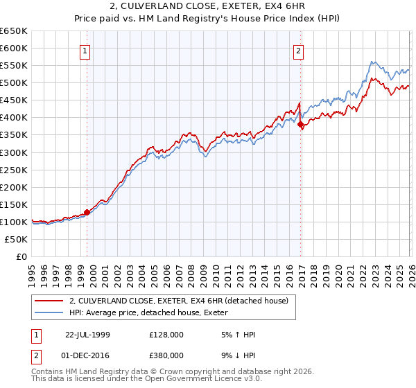 2, CULVERLAND CLOSE, EXETER, EX4 6HR: Price paid vs HM Land Registry's House Price Index