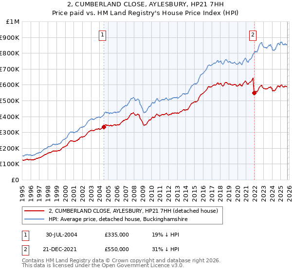 2, CUMBERLAND CLOSE, AYLESBURY, HP21 7HH: Price paid vs HM Land Registry's House Price Index