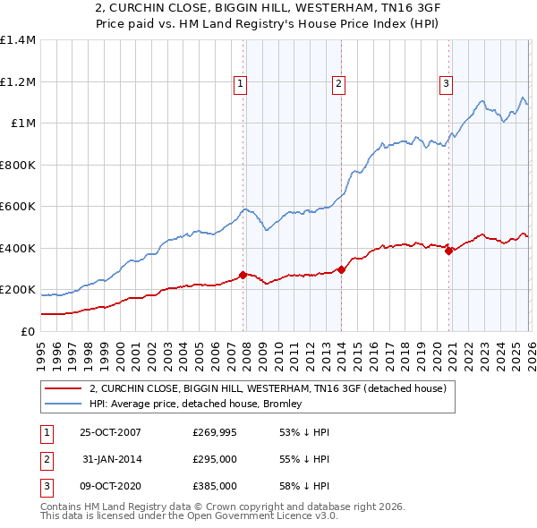2, CURCHIN CLOSE, BIGGIN HILL, WESTERHAM, TN16 3GF: Price paid vs HM Land Registry's House Price Index