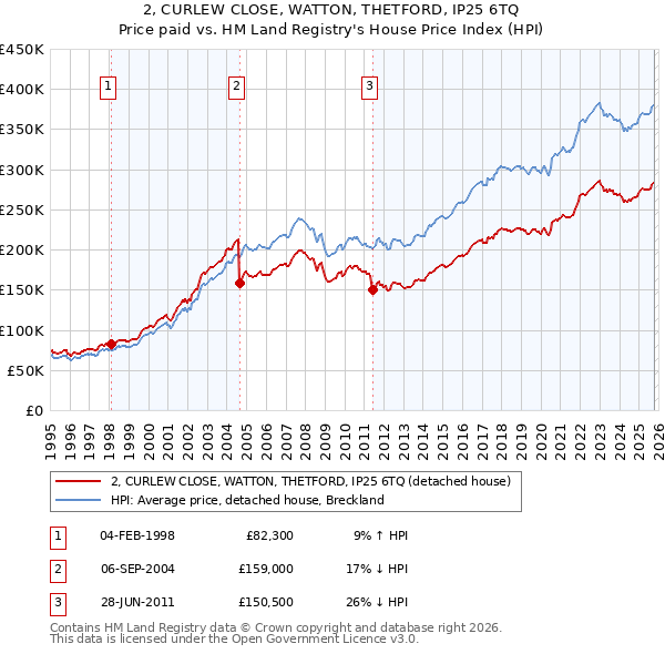 2, CURLEW CLOSE, WATTON, THETFORD, IP25 6TQ: Price paid vs HM Land Registry's House Price Index