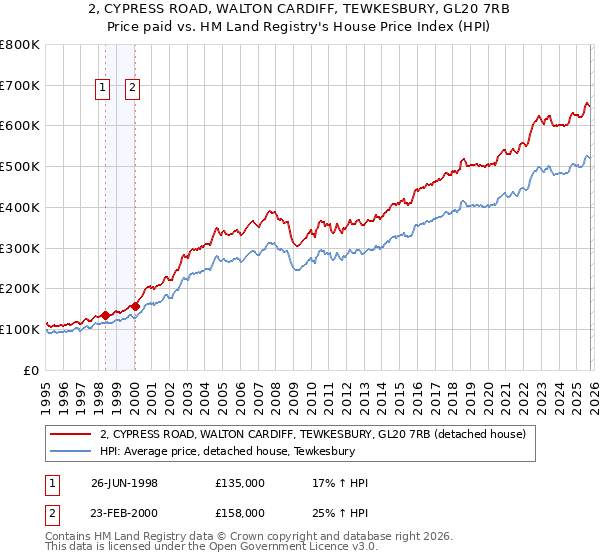 2, CYPRESS ROAD, WALTON CARDIFF, TEWKESBURY, GL20 7RB: Price paid vs HM Land Registry's House Price Index