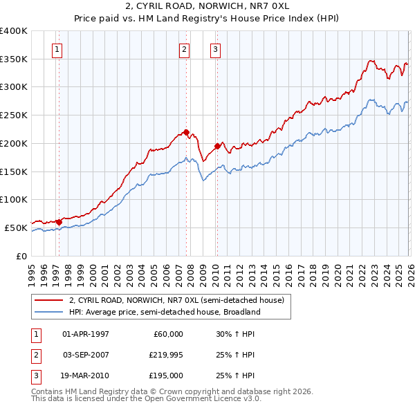 2, CYRIL ROAD, NORWICH, NR7 0XL: Price paid vs HM Land Registry's House Price Index