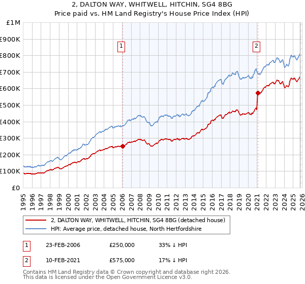 2, DALTON WAY, WHITWELL, HITCHIN, SG4 8BG: Price paid vs HM Land Registry's House Price Index
