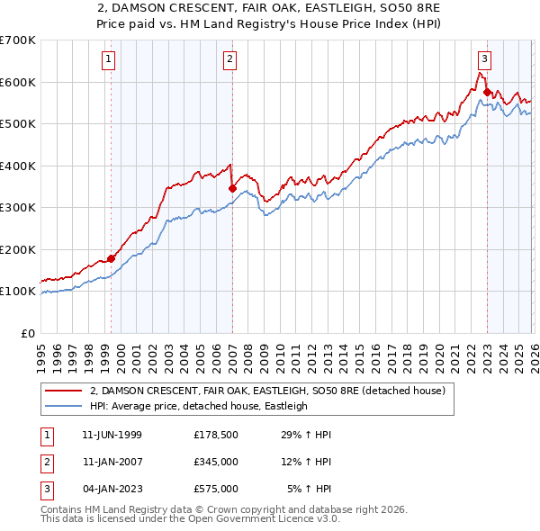 2, DAMSON CRESCENT, FAIR OAK, EASTLEIGH, SO50 8RE: Price paid vs HM Land Registry's House Price Index
