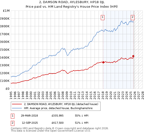 2, DAMSON ROAD, AYLESBURY, HP18 0JL: Price paid vs HM Land Registry's House Price Index