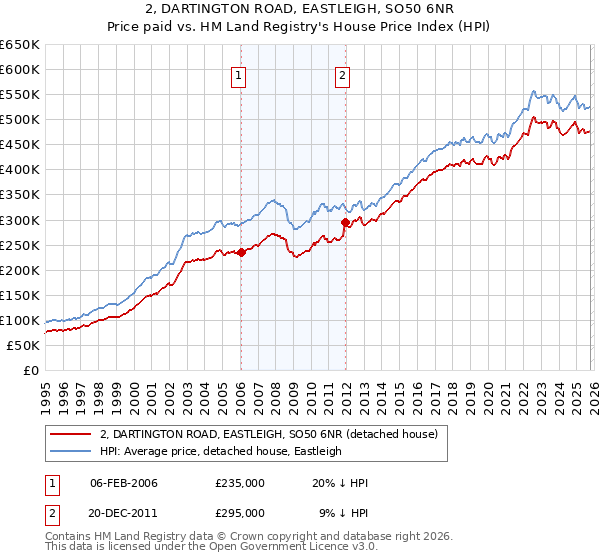 2, DARTINGTON ROAD, EASTLEIGH, SO50 6NR: Price paid vs HM Land Registry's House Price Index