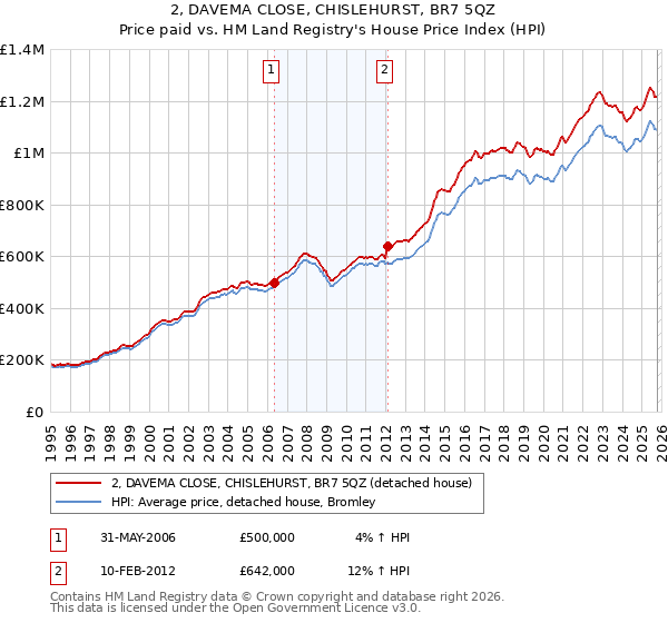 2, DAVEMA CLOSE, CHISLEHURST, BR7 5QZ: Price paid vs HM Land Registry's House Price Index