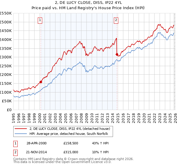 2, DE LUCY CLOSE, DISS, IP22 4YL: Price paid vs HM Land Registry's House Price Index